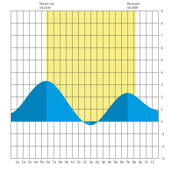 Borden Highway Bridge tide chart for Saturday, May 28, 2022