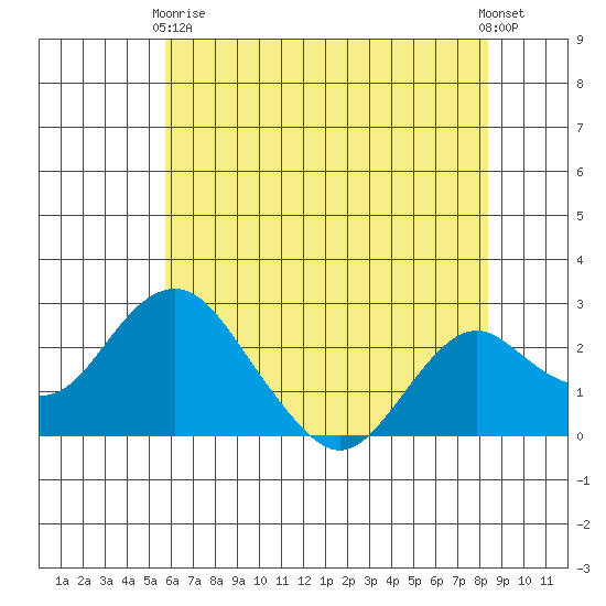 Borden Highway Bridge tide chart for Sunday, May 29, 2022