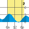 Borden Highway Bridge tide chart for Monday, May 2, 2022