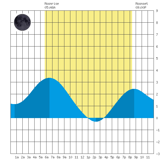 Borden Highway Bridge tide chart for Monday, May 30, 2022