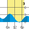 Borden Highway Bridge tide chart for Tuesday, May 3, 2022