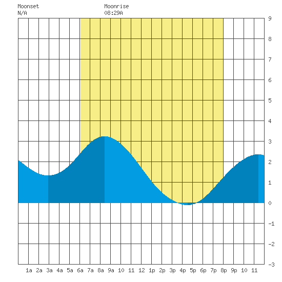 Borden Highway Bridge tide chart for Wednesday, May 4, 2022