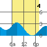 Borden Highway Bridge tide chart for Wednesday, May 4, 2022