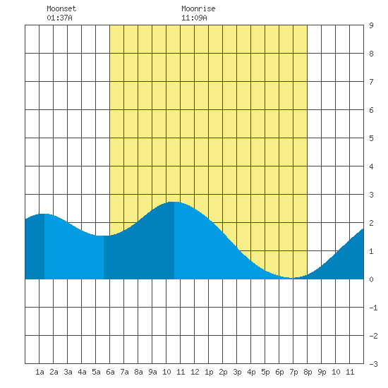 Borden Highway Bridge tide chart for Saturday, May 7, 2022