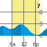 Borden Highway Bridge tide chart for Saturday, May 7, 2022