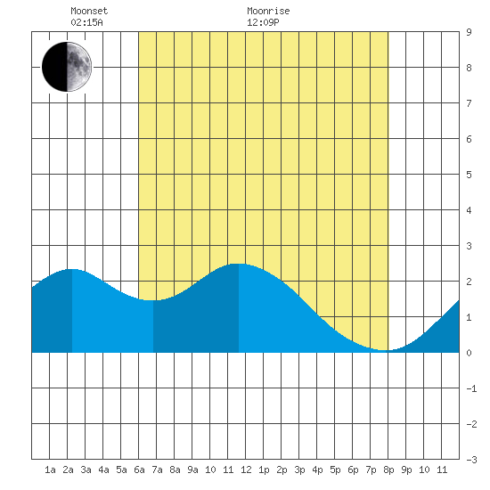 Borden Highway Bridge tide chart for Sunday, May 8, 2022