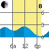 Borden Highway Bridge tide chart for Sunday, May 8, 2022