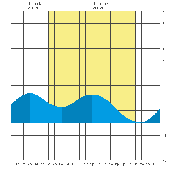 Borden Highway Bridge tide chart for Monday, May 9, 2022
