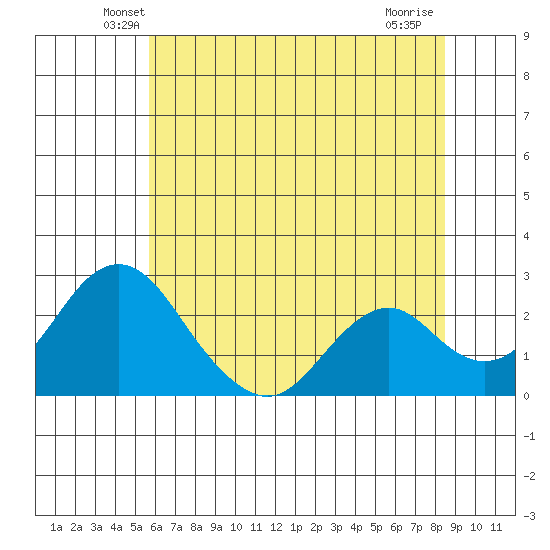Borden Highway Bridge tide chart for Saturday, June 11, 2022