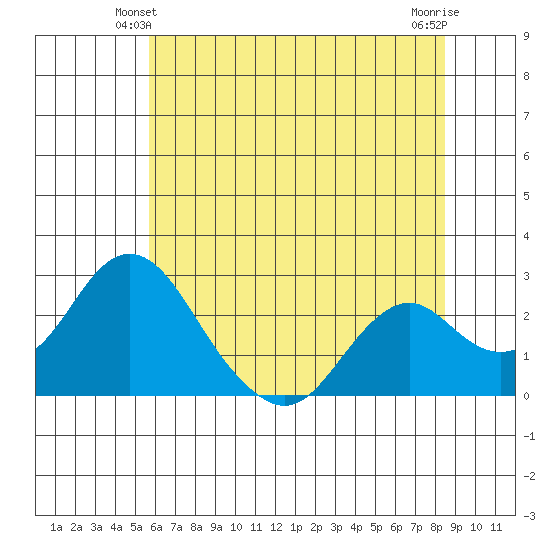 Borden Highway Bridge tide chart for Sunday, June 12, 2022