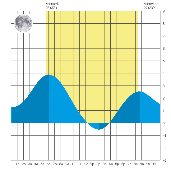 Borden Highway Bridge tide chart for Tuesday, June 14, 2022