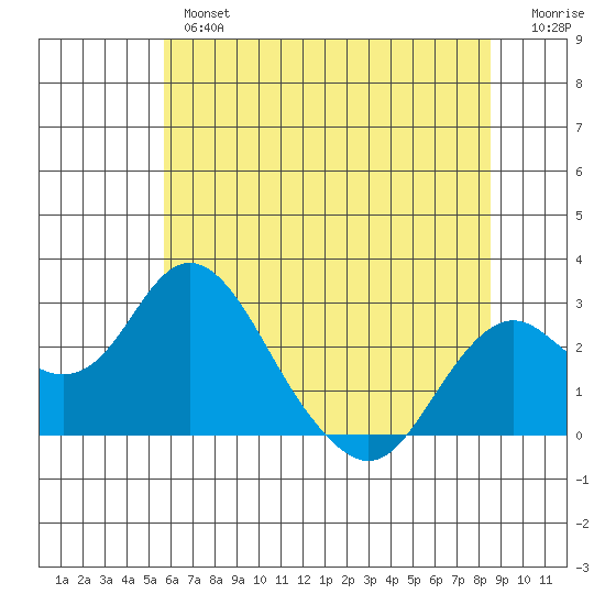 Borden Highway Bridge tide chart for Wednesday, June 15, 2022