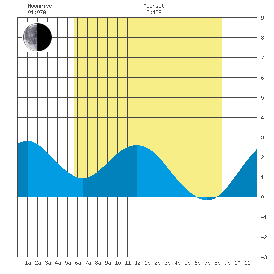 Borden Highway Bridge tide chart for Monday, June 20, 2022