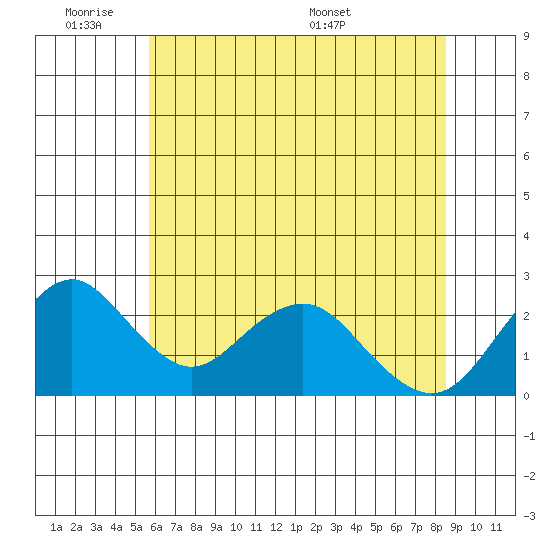 Borden Highway Bridge tide chart for Tuesday, June 21, 2022