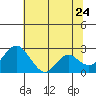 Borden Highway Bridge tide chart for Friday, June 24, 2022