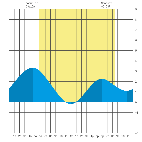 Borden Highway Bridge tide chart for Saturday, June 25, 2022