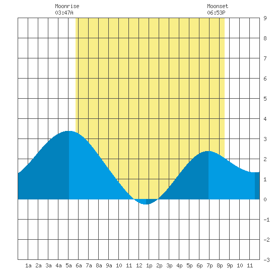 Borden Highway Bridge tide chart for Sunday, June 26, 2022