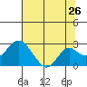 Borden Highway Bridge tide chart for Sunday, June 26, 2022