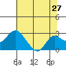 Borden Highway Bridge tide chart for Monday, June 27, 2022