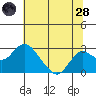 Borden Highway Bridge tide chart for Tuesday, June 28, 2022