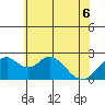 Borden Highway Bridge tide chart for Monday, June 6, 2022