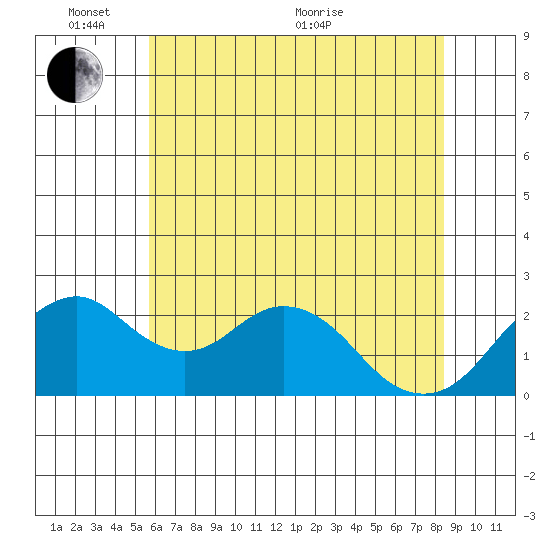Borden Highway Bridge tide chart for Tuesday, June 7, 2022