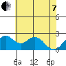 Borden Highway Bridge tide chart for Tuesday, June 7, 2022