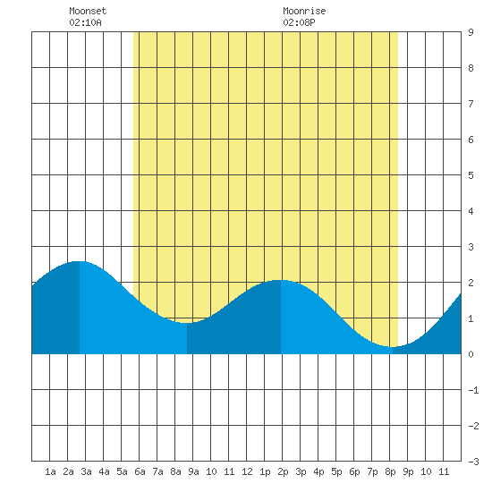 Borden Highway Bridge tide chart for Wednesday, June 8, 2022