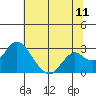 Borden Highway Bridge tide chart for Monday, July 11, 2022