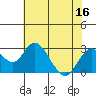 Borden Highway Bridge tide chart for Saturday, July 16, 2022