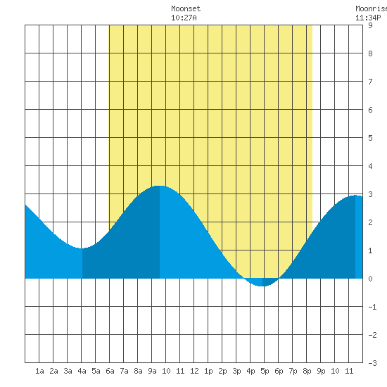 Borden Highway Bridge tide chart for Sunday, July 17, 2022