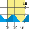 Borden Highway Bridge tide chart for Monday, July 18, 2022