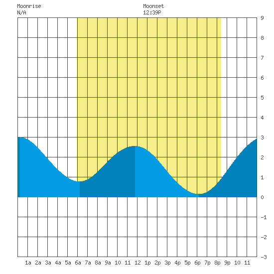 Borden Highway Bridge tide chart for Tuesday, July 19, 2022