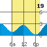 Borden Highway Bridge tide chart for Tuesday, July 19, 2022