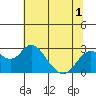 Borden Highway Bridge tide chart for Friday, July 1, 2022