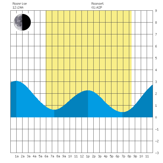 Borden Highway Bridge tide chart for Wednesday, July 20, 2022