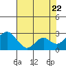 Borden Highway Bridge tide chart for Friday, July 22, 2022