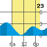Borden Highway Bridge tide chart for Saturday, July 23, 2022