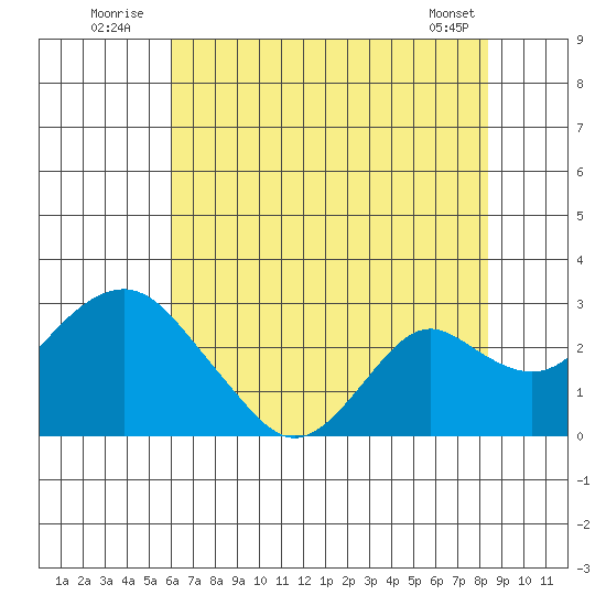 Borden Highway Bridge tide chart for Sunday, July 24, 2022