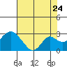 Borden Highway Bridge tide chart for Sunday, July 24, 2022