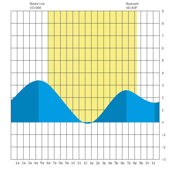 Borden Highway Bridge tide chart for Monday, July 25, 2022