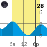 Borden Highway Bridge tide chart for Thursday, July 28, 2022