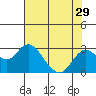 Borden Highway Bridge tide chart for Friday, July 29, 2022
