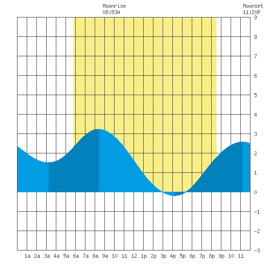 Borden Highway Bridge tide chart for Saturday, July 2, 2022