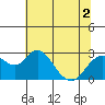 Borden Highway Bridge tide chart for Saturday, July 2, 2022