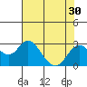 Borden Highway Bridge tide chart for Saturday, July 30, 2022