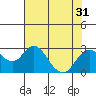 Borden Highway Bridge tide chart for Sunday, July 31, 2022