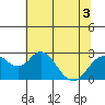 Borden Highway Bridge tide chart for Sunday, July 3, 2022