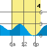 Borden Highway Bridge tide chart for Monday, July 4, 2022