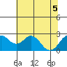 Borden Highway Bridge tide chart for Tuesday, July 5, 2022